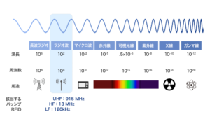 電波と波長・周波数の種類と用途（長波ラジオ・ラジオ波・マイクロ波・赤外線・可視光・紫外線・X線・γ線）
