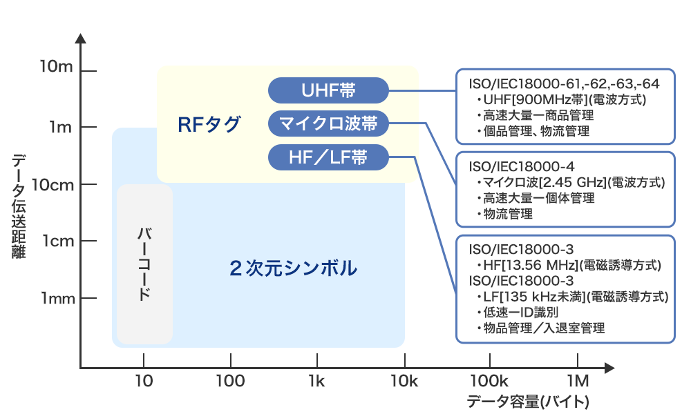 RFID／ICタグの通信距離と伝送容量の関係