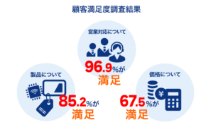 顧客満足度調査結果