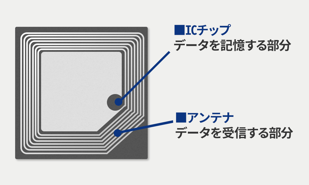 ICチップ／アンテナ