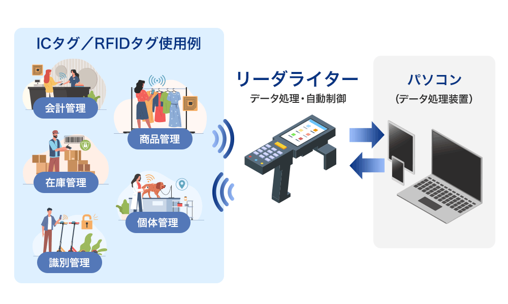 ICタグの使用例（会計管理・商品管理・在庫管理・個体管理・識別管理）／リーダライター（データ処理・自動制御・データ処理装置）