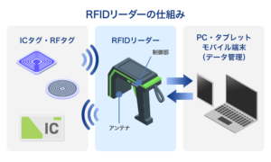 ICタグ・RFIDタグのリーダーの仕組み