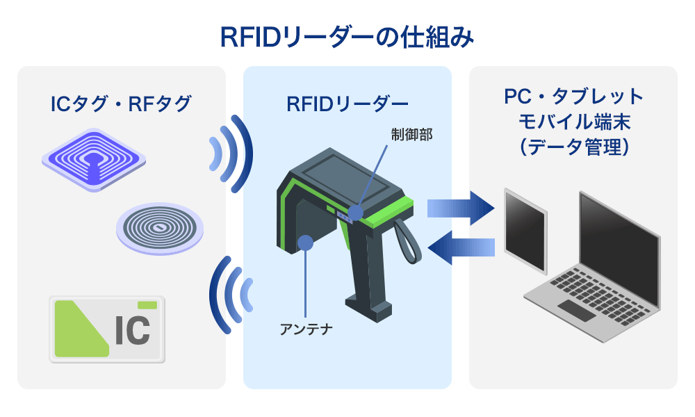 ICタグ・RFIDタグのリーダーの仕組み