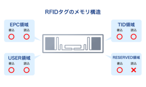 RFIDタグのメモリ構造（EPC領域・TID領域・USER領域・RESERVED領域）