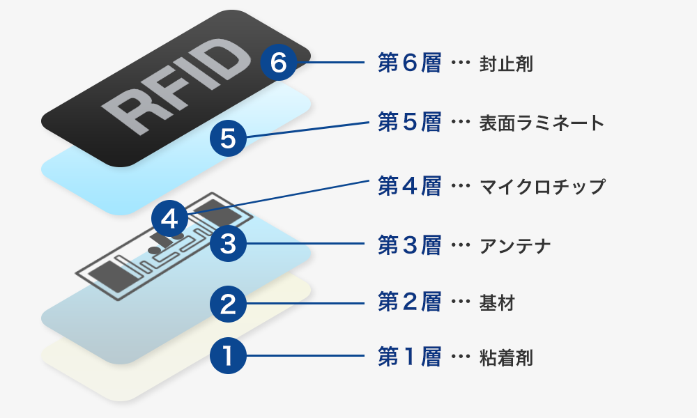 RFIDタグの構造（封止剤・表面ラミネート・マイクロチップ・アンテナ・基材・粘着剤）