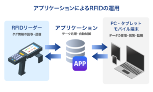 アプリケーションによるRFIDの運用（データの処理・自動制御・データ管理・閲覧・監視）