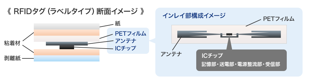 RFIDタグ(ラベルタイプ)断面イメージ