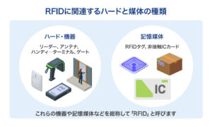 RFIDに関連するハード機器・記憶媒体の種類