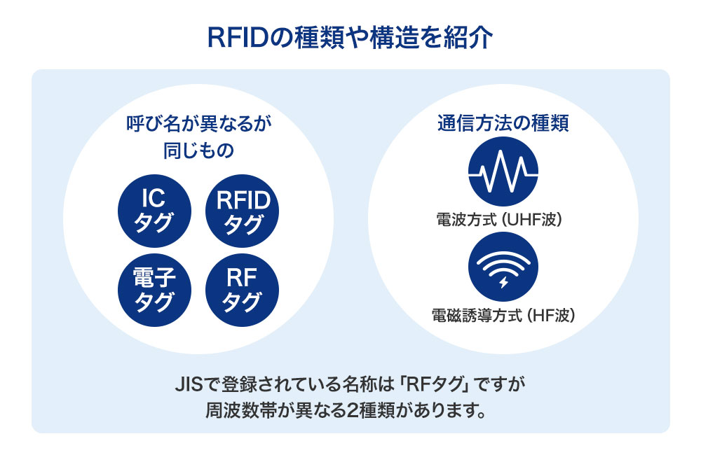 RFIDの種類や構造を紹介／ICタグ・RFIDタグ・電子タグ・RFタグ／電波方式UHF波・電磁誘導方式HF波